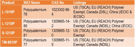 INCI Name, CAS and listing